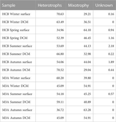Community dynamics and co-occurrence relationships of pelagic ciliates and their potential prey at a coastal and an offshore station in the ultra-oligotrophic Eastern Mediterranean Sea